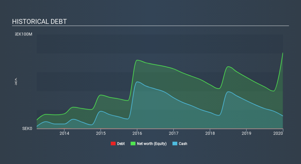 OM:AROC Historical Debt, February 23rd 2020