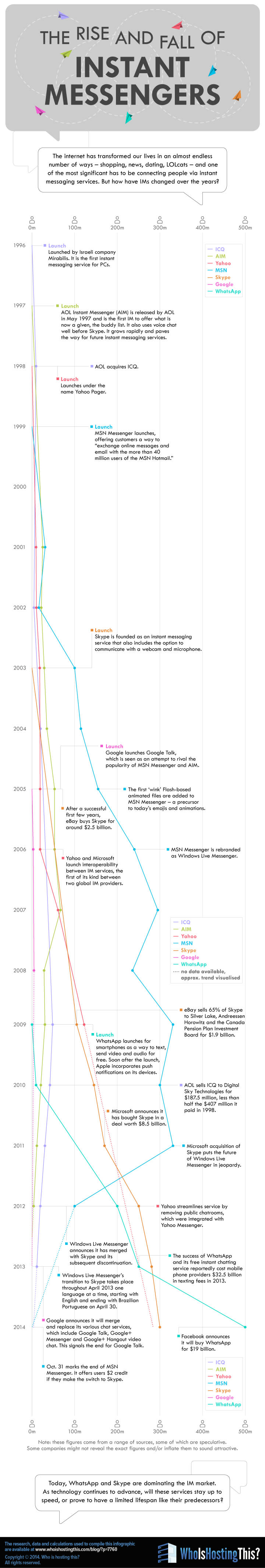  From ICQ to AIM to WhatsApp: The Rise and Fall of Instant Messenger Apps (Infographic)