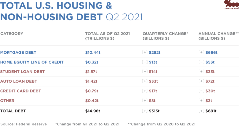 Total U.S. housing and non-housing debt as of 2021-06-30 - 2Q21- The Basis Point - Fed and Equifax Data