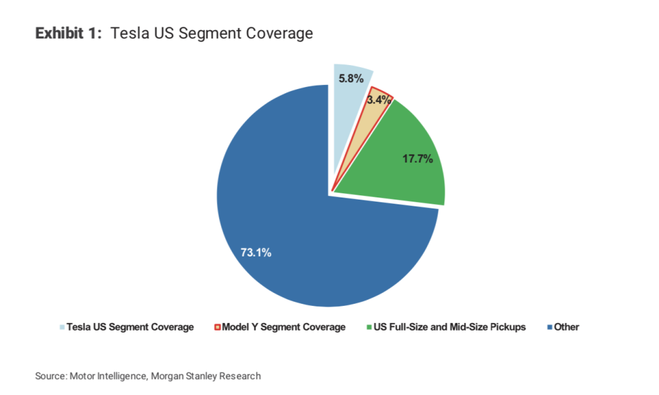 Tesla US Segment Coverage (Source: Morgan Stanley)