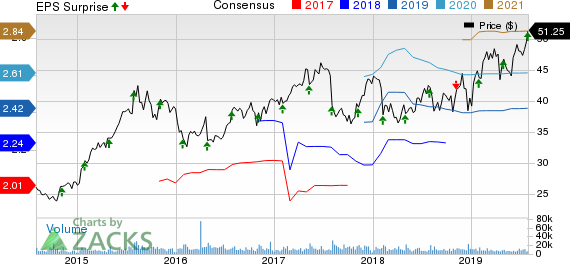 Hologic, Inc. Price, Consensus and EPS Surprise