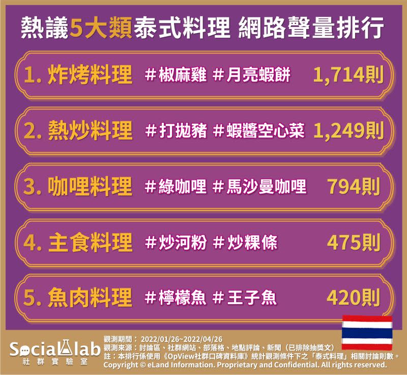 ▲「熱議5大類泰式料理」網路聲量排行。（圖／Social Lab社群實驗室提供）