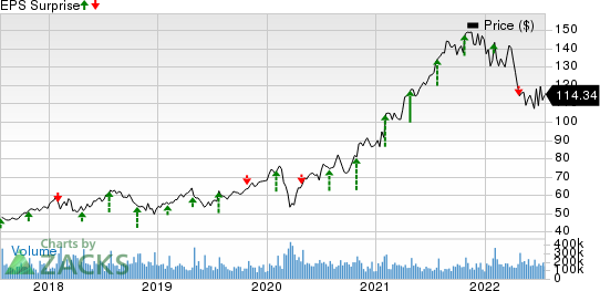 Alphabet Inc. Price and EPS Surprise