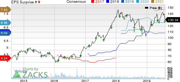 Marriott International Price, Consensus and EPS Surprise