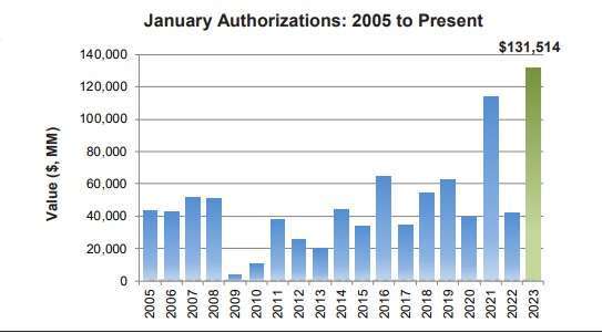 企業歷年 1 月授權的庫藏股金額，來源: Birinyi Associates