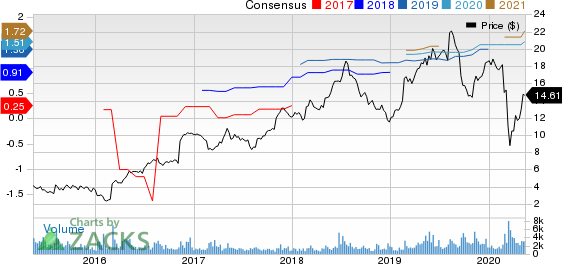 Career Education Corporation Price and Consensus