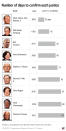 Graphic shows number of days for confirmation process for sitting justices;