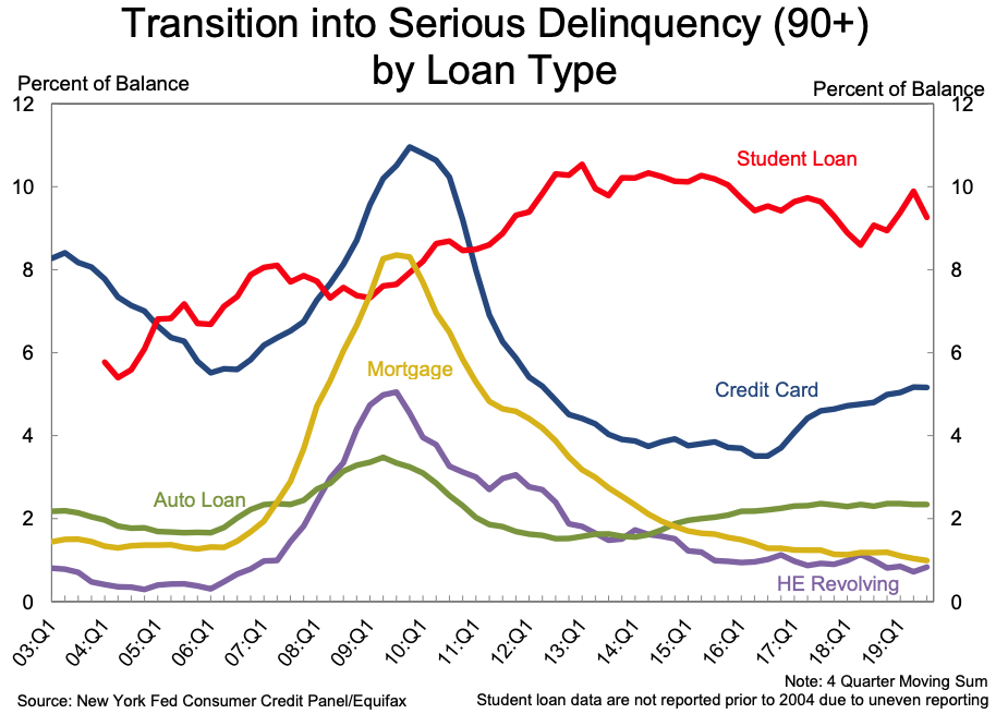 (Source: New York Fed)