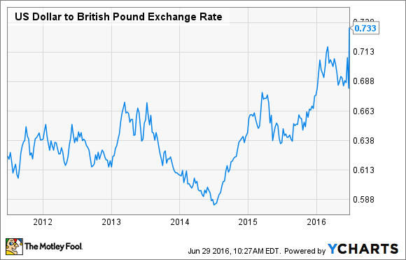 US Dollar to British Pound Exchange Rate Chart