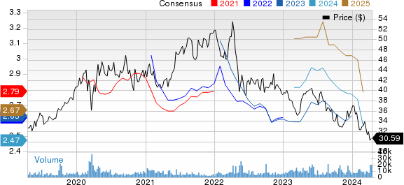 Roche Holding AG Price and Consensus