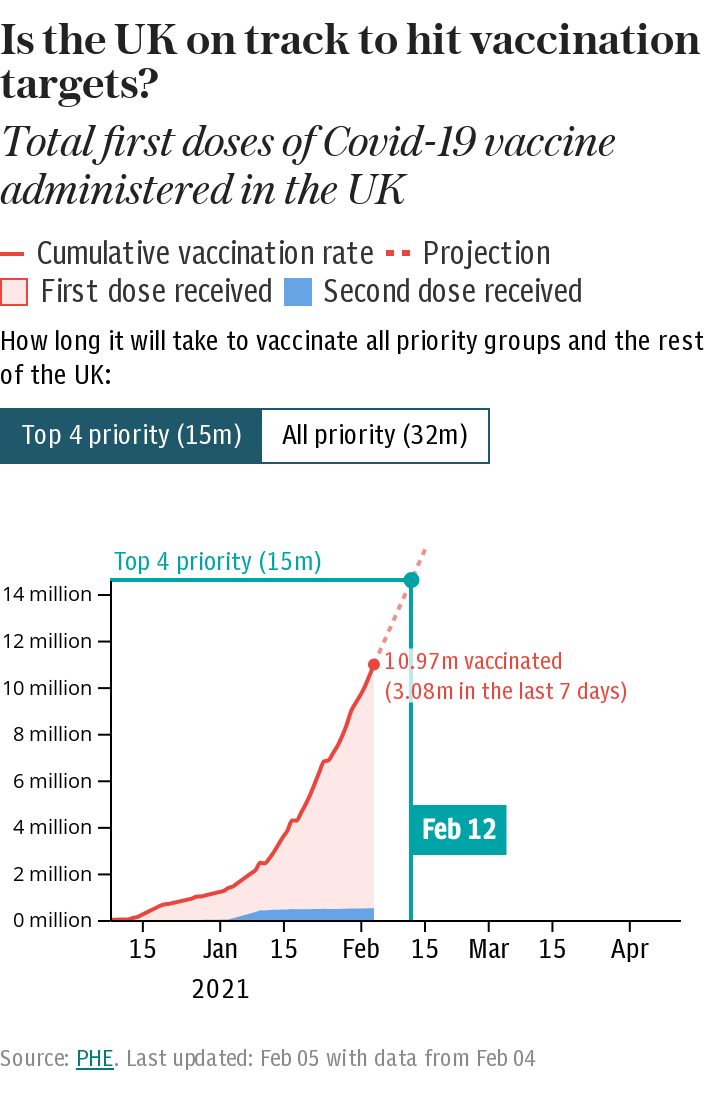 How many people in the UK have received their first doses of the Covid-19 vaccine?