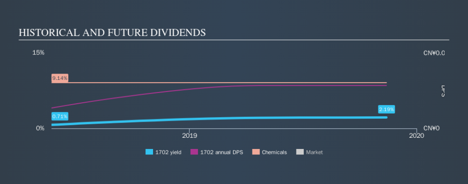 SEHK:1702 Historical Dividend Yield, November 13th 2019