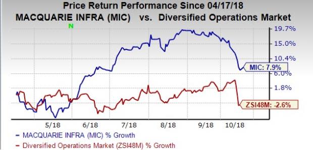 Macquarie (MIC) successfully divests Bayonne Energy Center for $900 million to strengthen financial flexibility in the days ahead.