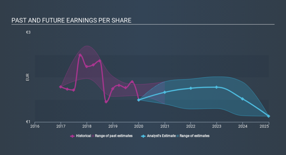 XTRA:FNTN Past and Future Earnings April 16th 2020