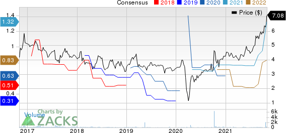 Consumer Portfolio Services, Inc. Price and Consensus