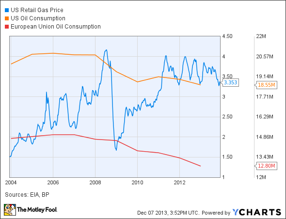 US Retail Gas Price Chart