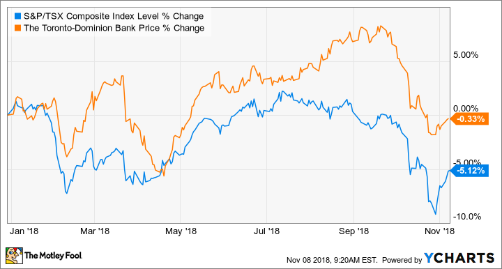 ^TSX Chart