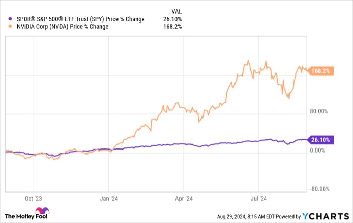 SPY Chart