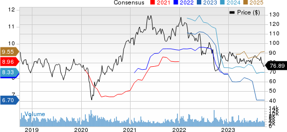 Eastman Chemical Company Price and Consensus