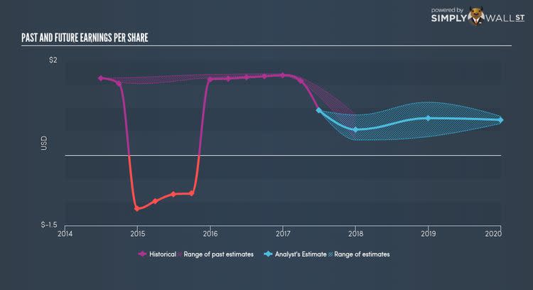 NYSE:DLNG Past Future Earnings Nov 14th 17