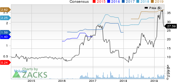 PCM, Inc. Price and Consensus