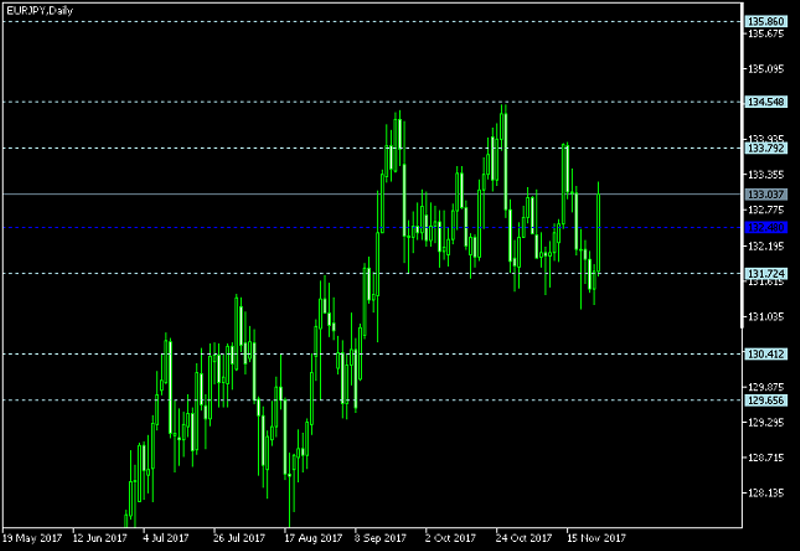 EUR/JPY Daily Chart - Pivot Points