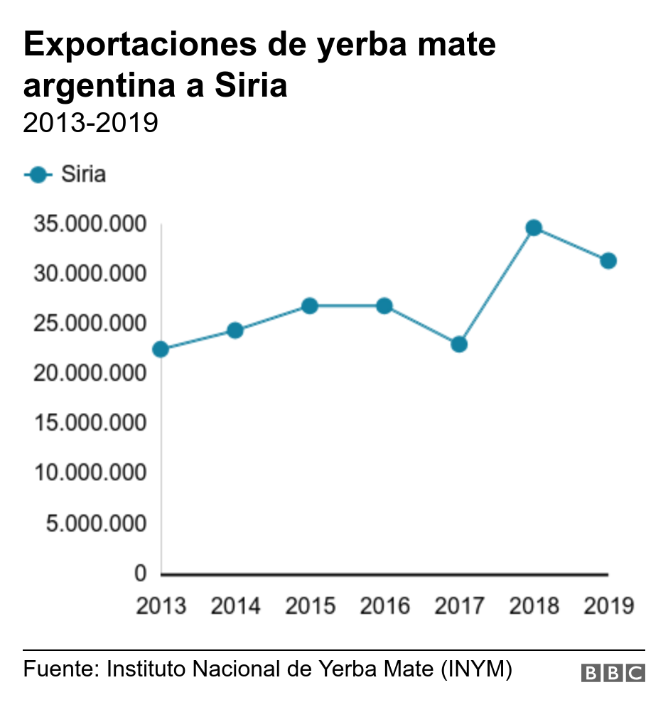 Exportaciones de yerba mate argentina a Siria. 2013-2019.  .