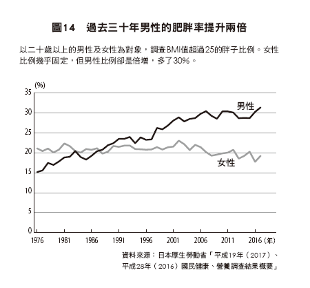 男性肥胖率增加