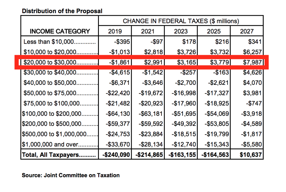 The $20k to $30k income category will be paying for tax cuts for wealthier Americans in 2027. (JCT)