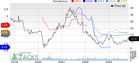 The Gap, Inc. Price and Consensus