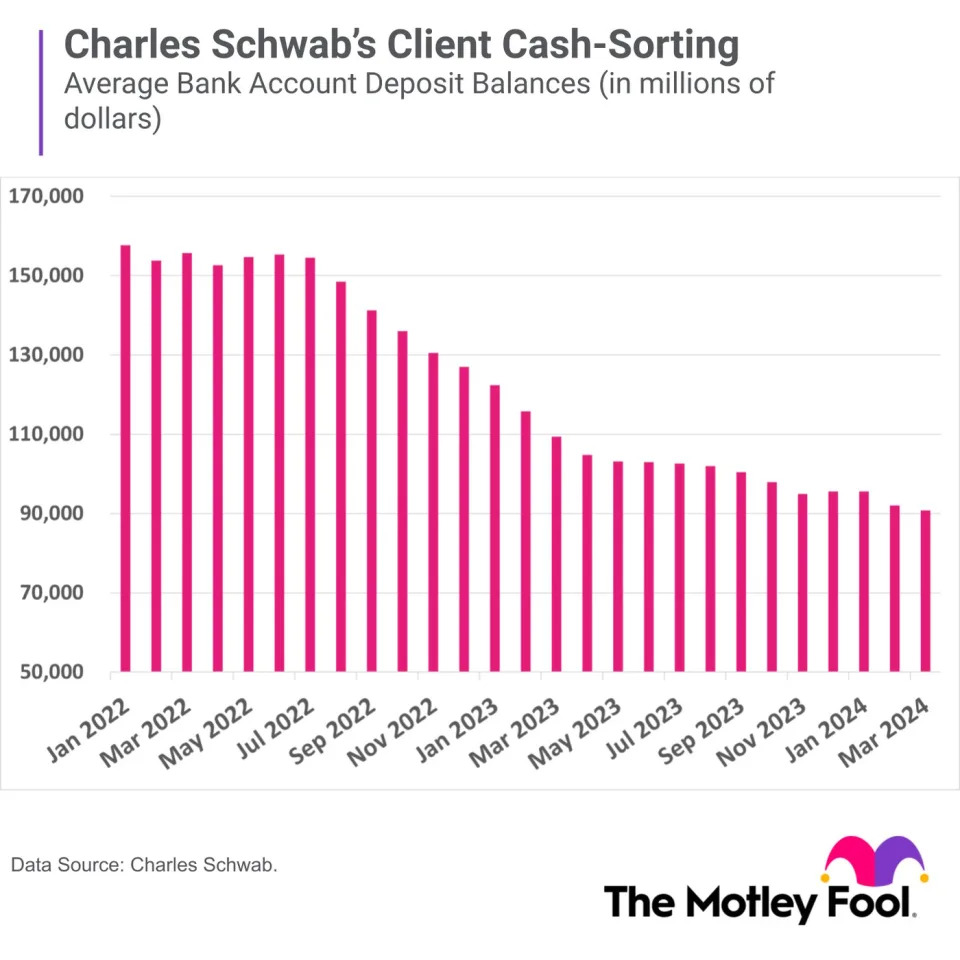 A bar chart shows Charles Schwab's average monthly bank account deposit balances over the past two years.