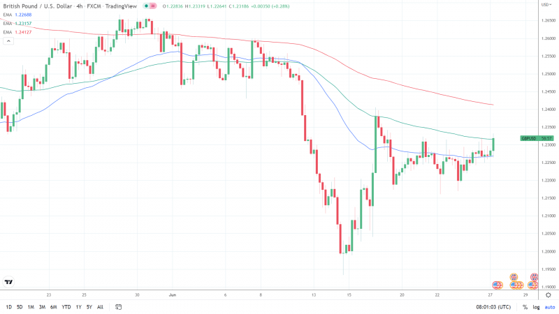 GBPUSD 270622 4-Hourly Chart