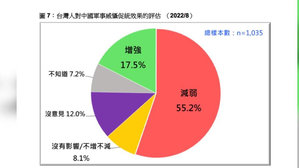 台灣民意基金會公布台灣人對軍事威懾促統效果民調。（圖/台灣民意基金會提供）