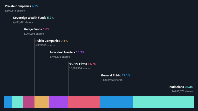 ownership-breakdown