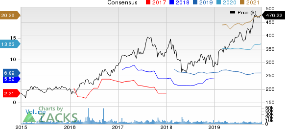 Charter Communications, Inc. Price and Consensus