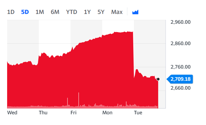 BAT's stock slumped on Tuesday afternoon. Chart: Yahoo Finance