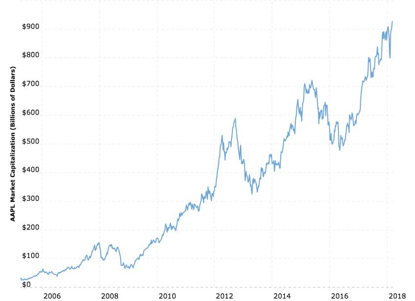 Apple market cap