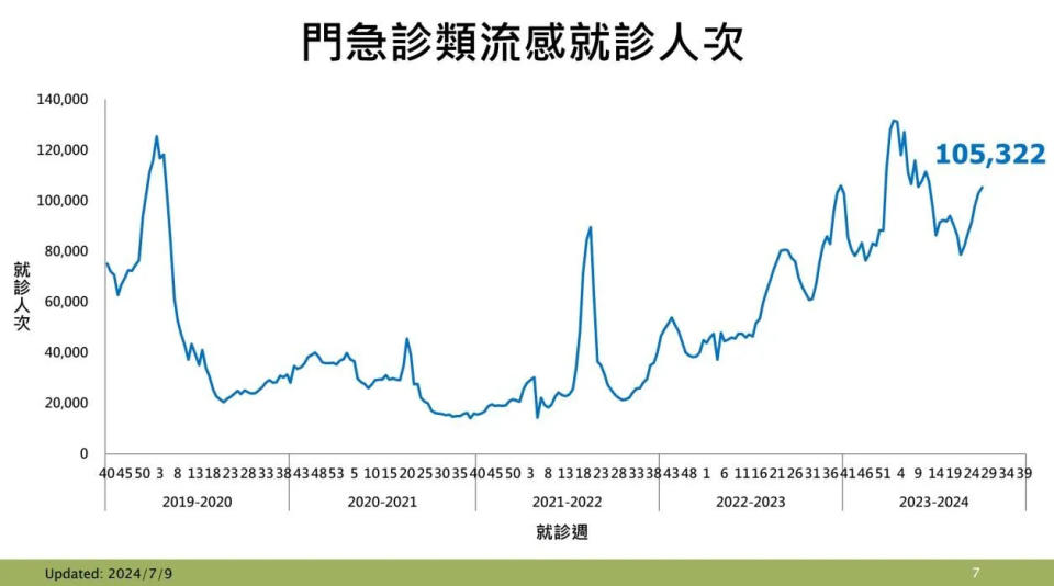 <strong>門急診類流感就診人次。（圖／疾管署提供）</strong>