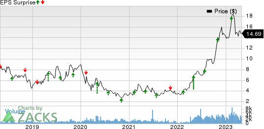 Ardmore Shipping Corporation Price and EPS Surprise