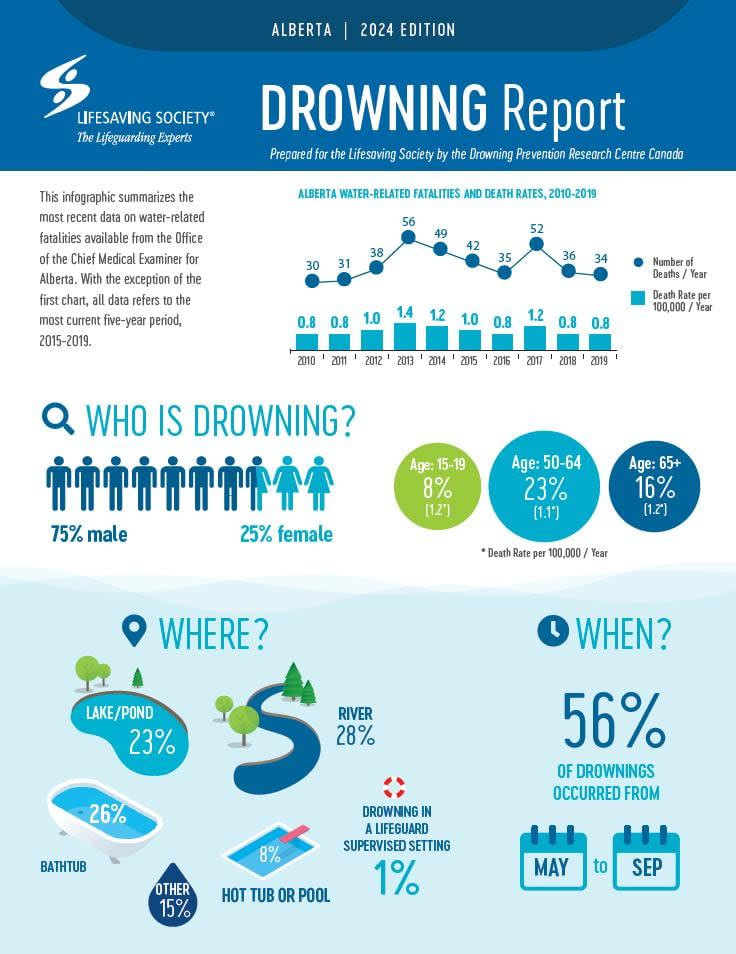 A new report, from the Lifesaving Society, shows 75 per cent of drowning victims are male and most of these events occur between May and September