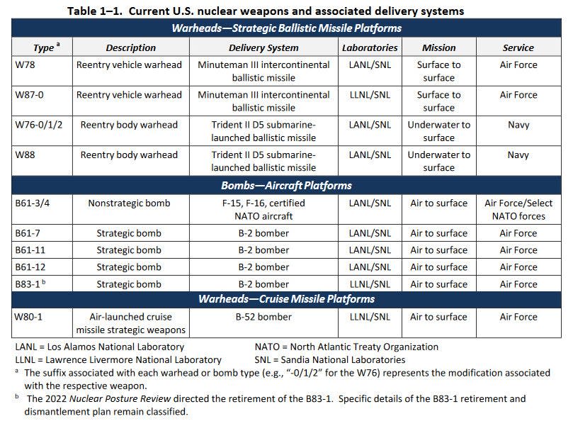 A table showing all nuclear weapons currently in U.S. service and their approved delivery platforms, including the B61-12 nuclear bomb, which is now authorized for use on the B-2. <em>NNSA</em>