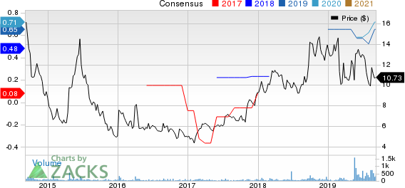 DASAN Zhone Solutions, Inc. Price and Consensus