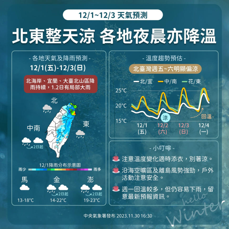 天氣下雨冷