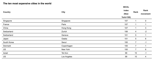 World's most expensive cities in 2019 to live in