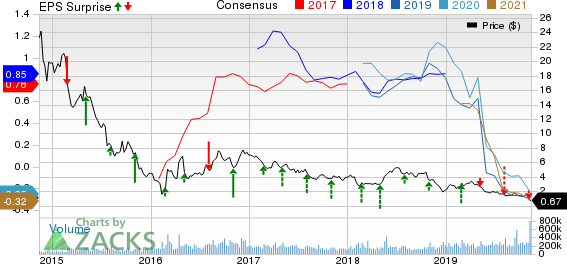 Chesapeake Energy Corporation Price, Consensus and EPS Surprise