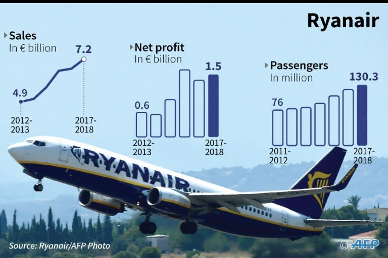 Key financial statistics about Ryanair: sales, profits and number of passengers from 2012 to 2018