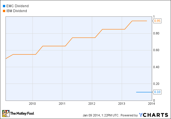 EMC Dividend Chart