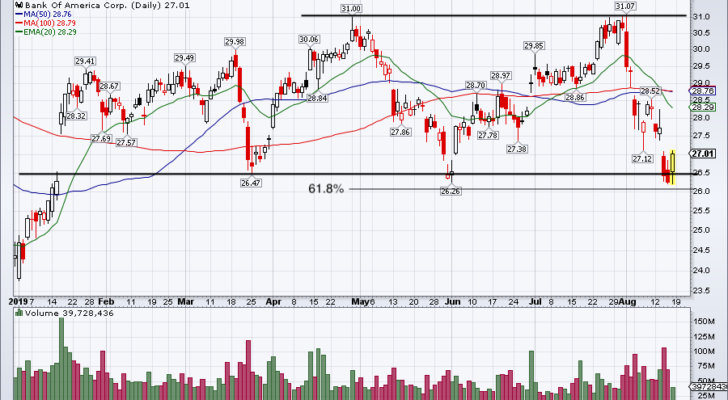 Top Stock Trades for Monday: Bank of America (BAC)