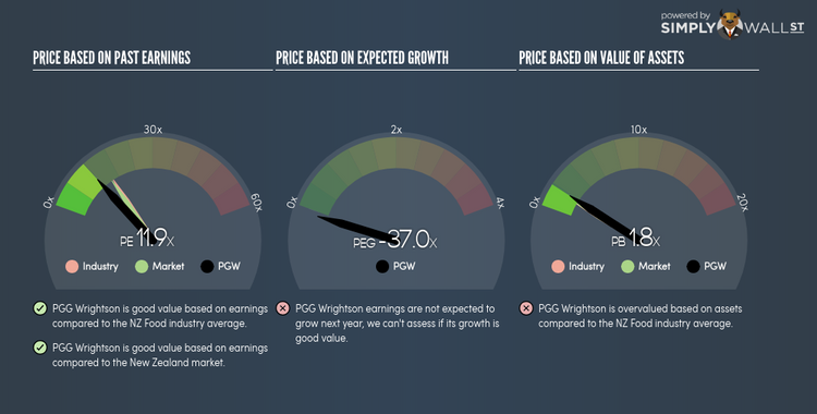 NZSE:PGW PE PEG Gauge Jun 6th 18