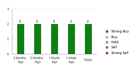 Broker Rating Breakdown Chart for INTT